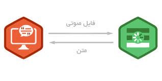 فایل صوتی را در زمان کم و با دقت زیاد و خروجی نهایی زیبا به متن تبدیل کنم.
